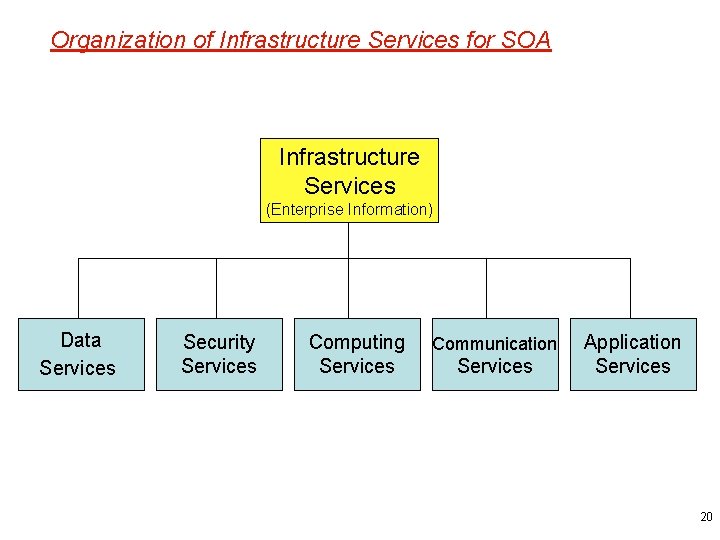 Organization of Infrastructure Services for SOA Infrastructure Services (Enterprise Information) Data Services Security Services