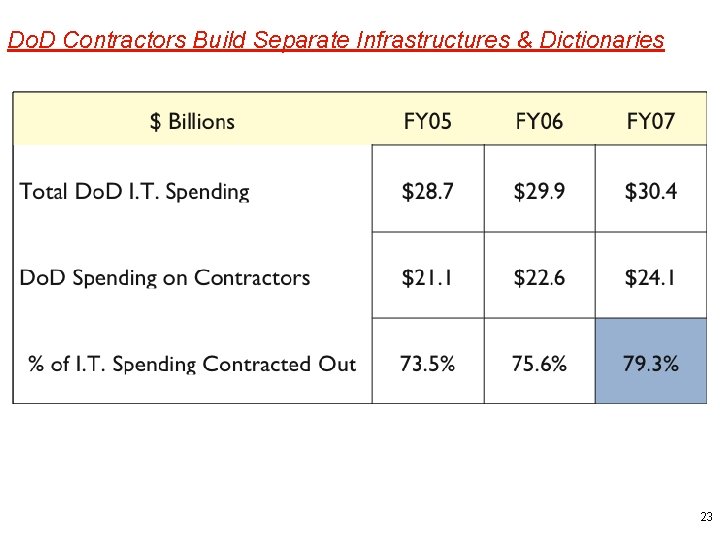 Do. D Contractors Build Separate Infrastructures & Dictionaries 23 