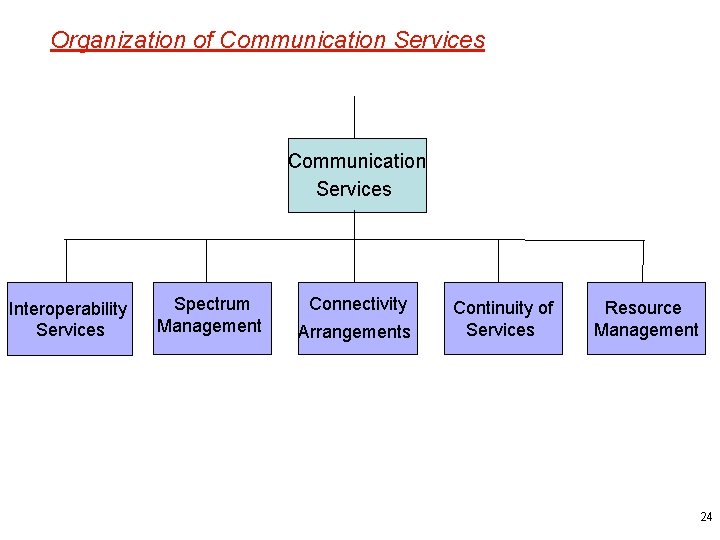 Organization of Communication Services Interoperability Services Spectrum Management Connectivity Arrangements Continuity of Services Resource