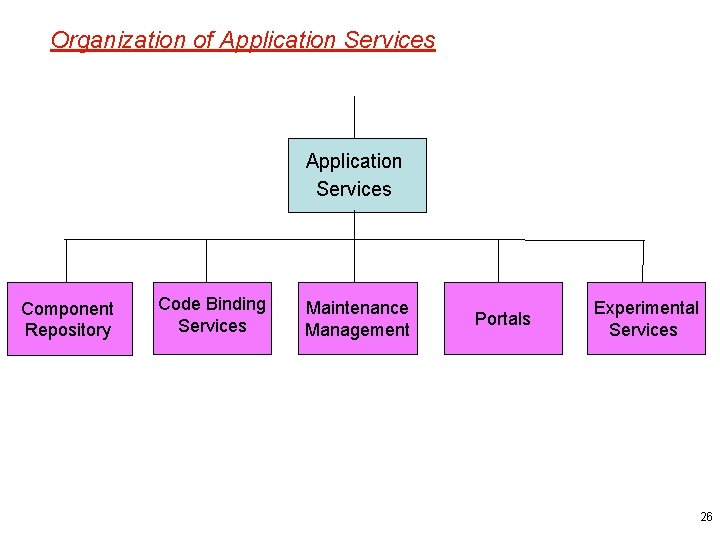 Organization of Application Services Component Repository Code Binding Services Maintenance Management Portals Experimental Services