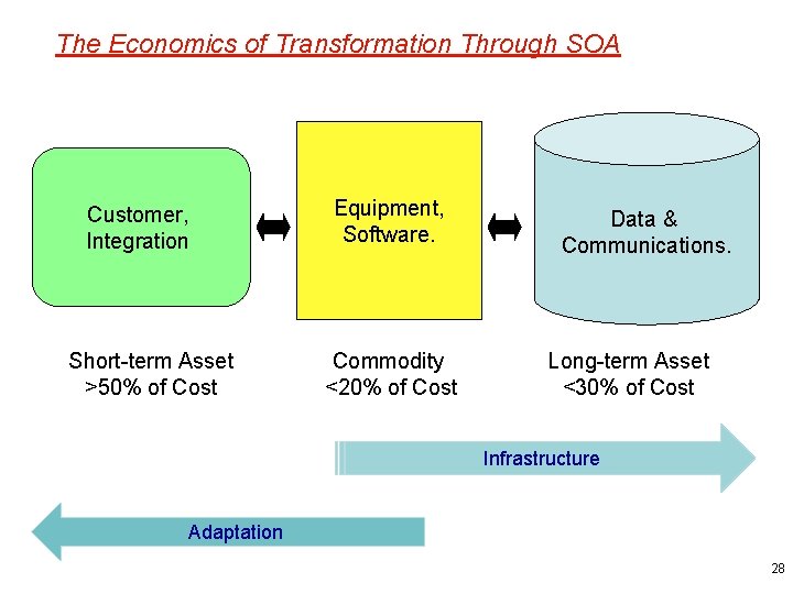 The Economics of Transformation Through SOA Customer, Integration Short-term Asset >50% of Cost Equipment,