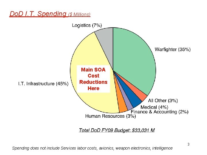 Do. D I. T. Spending ($ Millions) Main SOA Cost Reductions Here Spending does