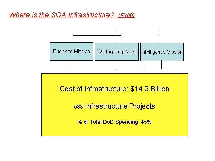 Where is the SOA Infrastructure? Business Mission (FY 09) War. Fighting Mission. Intelligence Mission