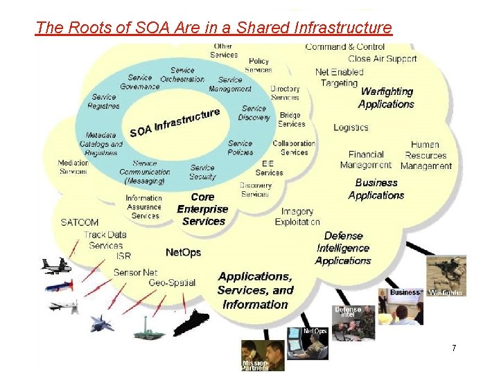 The Roots of SOA Are in a Shared Infrastructure 7 