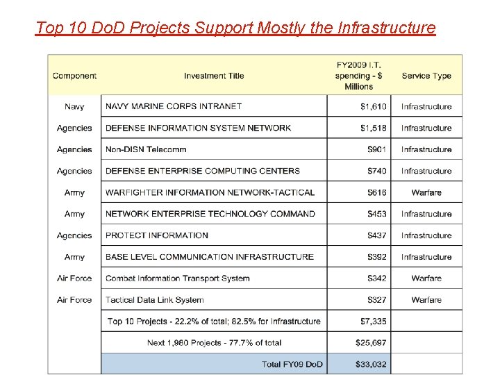 Top 10 Do. D Projects Support Mostly the Infrastructure 8 