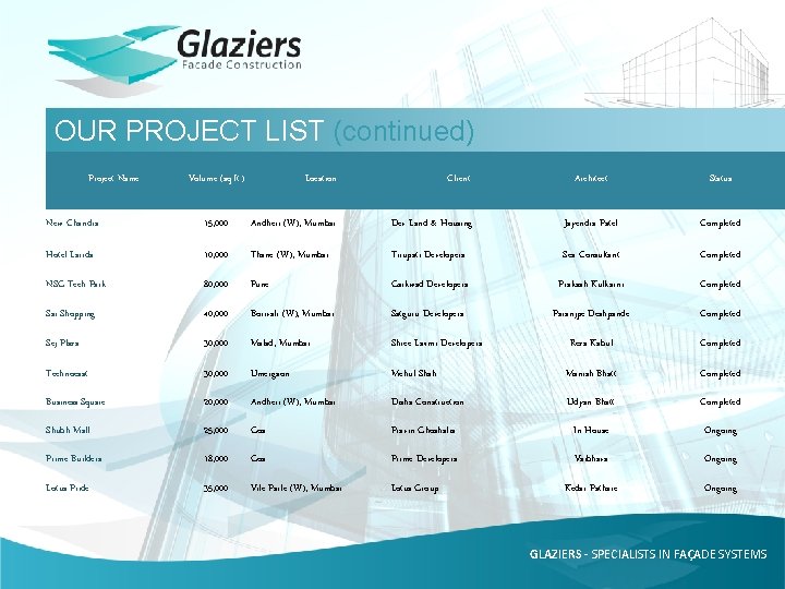 OUR PROJECT LIST (continued) Project Name Volume (sq. ft. ) Location Client Architect Status