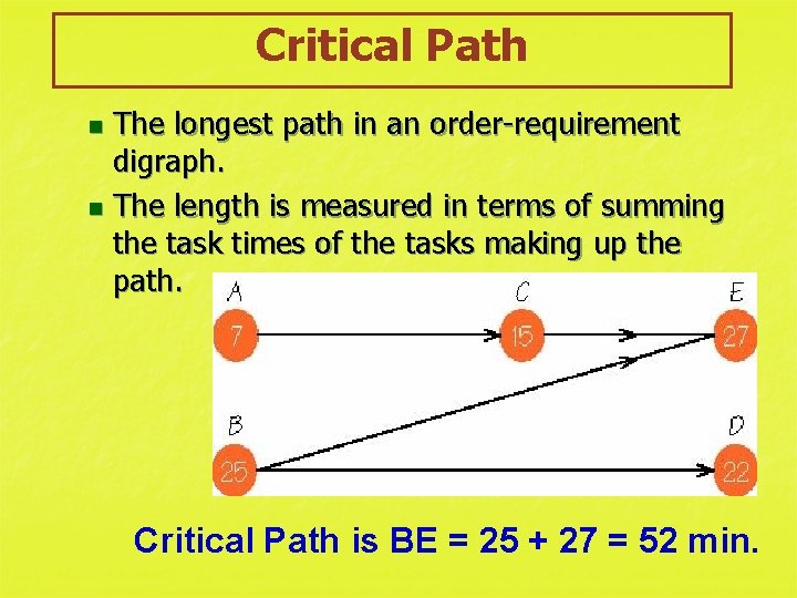 Critical Path The longest path in an order-requirement digraph. n The length is measured