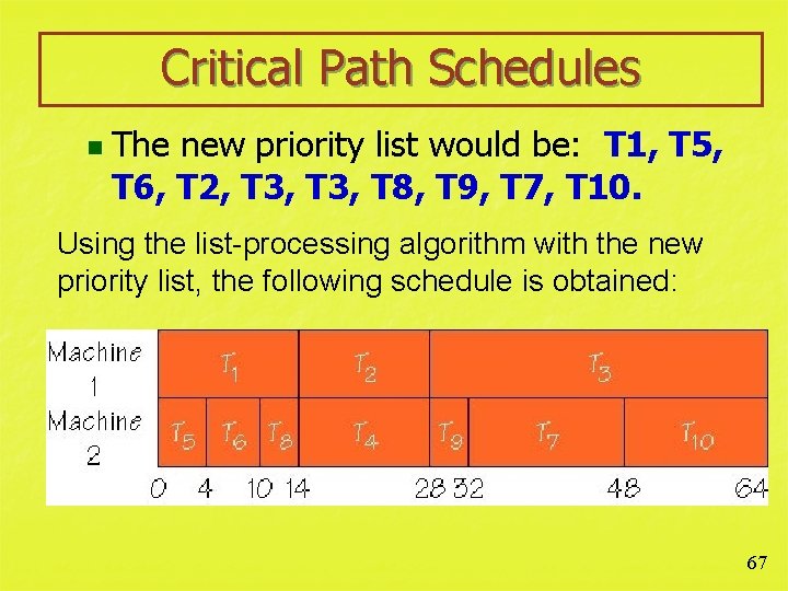 Critical Path Schedules n The new priority list would be: T 1, T 5,