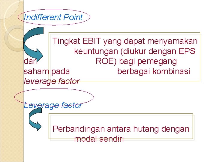 Indifferent Point Tingkat EBIT yang dapat menyamakan keuntungan (diukur dengan EPS dan ROE) bagi Indifferent Point Tingkat EBIT yang dapat menyamakan keuntungan (diukur dengan EPS dan ROE) bagi