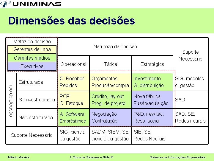 Dimensões das decisões Matriz de decisão Natureza da decisão Gerentes de linha Suporte Necessário