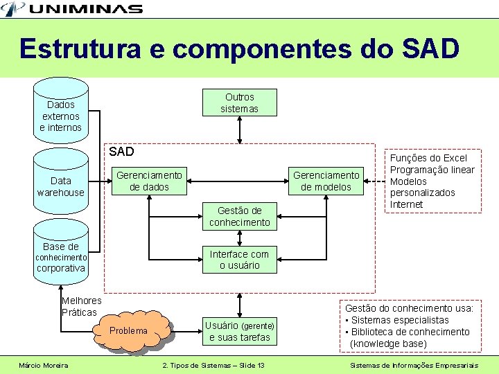 Estrutura e componentes do SAD Outros sistemas Dados externos e internos SAD Data warehouse
