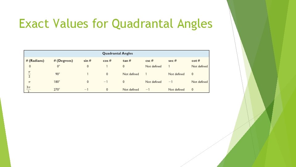 Exact Values for Quadrantal Angles 