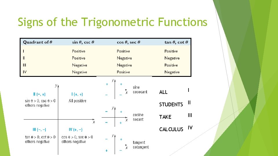 Signs of the Trigonometric Functions ALL I STUDENTS II TAKE III CALCULUS IV 