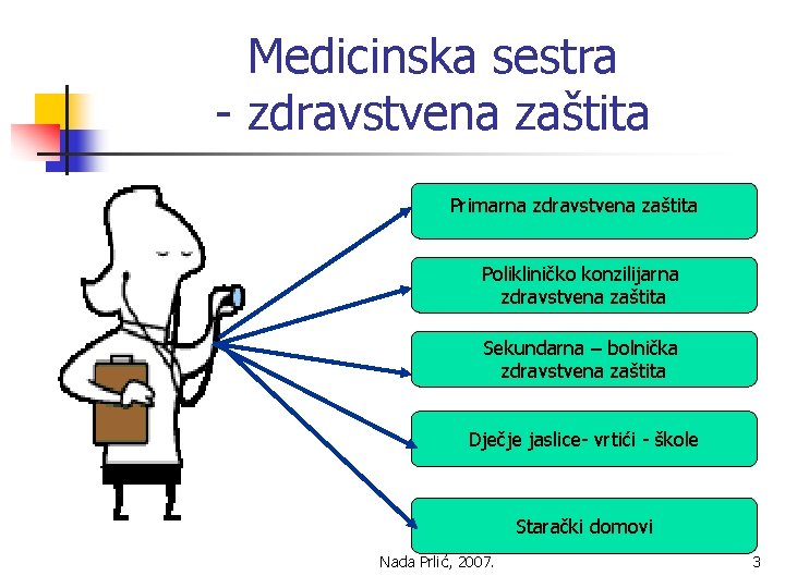 Medicinska sestra - zdravstvena zaštita Primarna zdravstvena zaštita Polikliničko konzilijarna zdravstvena zaštita Sekundarna –