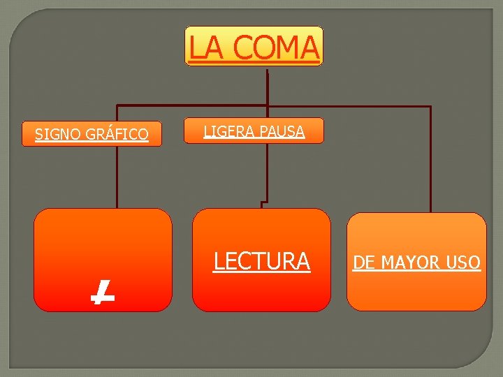 LA COMA SIGNO GRÁFICO , LIGERA PAUSA LECTURA DE MAYOR USO 