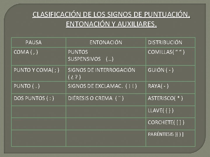 CLASIFICACIÓN DE LOS SIGNOS DE PUNTUACIÓN, ENTONACIÓN Y AUXILIARES. PAUSA ENTONACIÓN DISTRIBUCIÓN COMA (