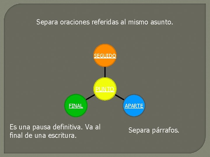 Separa oraciones referidas al mismo asunto. SEGUIDO PUNTO FINAL Es una pausa definitiva. Va