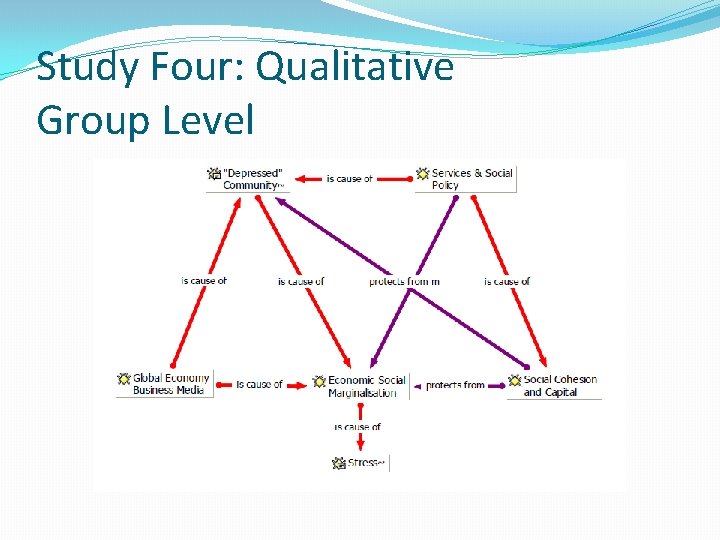 Study Four: Qualitative Group Level 