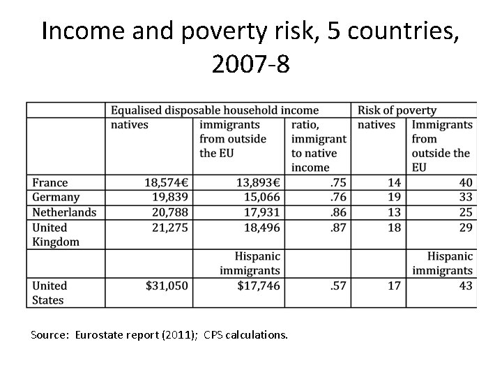 Income and poverty risk, 5 countries, 2007 -8 Source: Eurostate report (2011); CPS calculations.