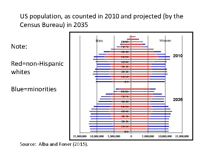 US population, as counted in 2010 and projected (by the Census Bureau) in 2035