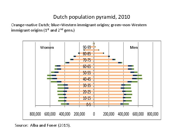Dutch population pyramid, 2010 Orange=native Dutch; blue=Western immigrant origins; green=non-Western immigrant origins (1 st