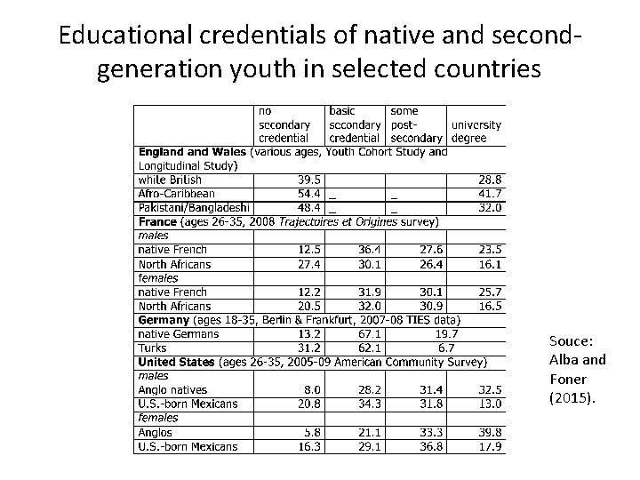 Educational credentials of native and secondgeneration youth in selected countries Souce: Alba and Foner
