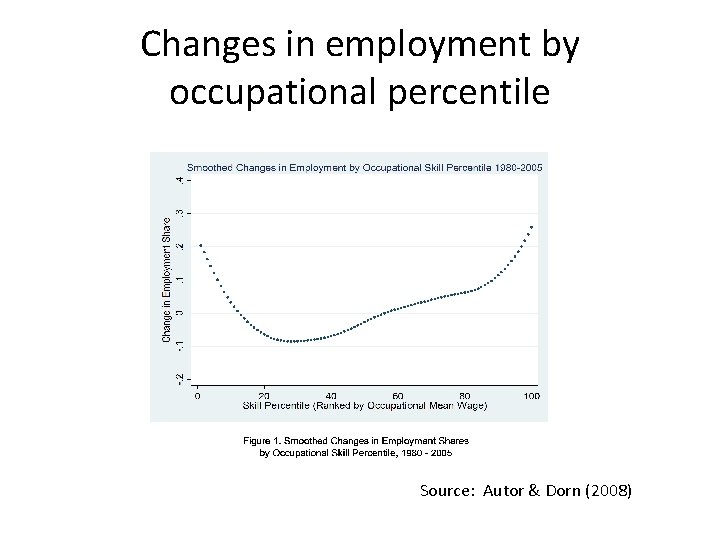 Changes in employment by occupational percentile Source: Autor & Dorn (2008) 