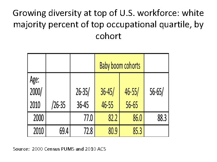 Growing diversity at top of U. S. workforce: white majority percent of top occupational