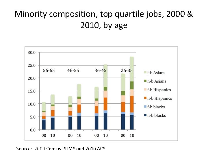 Minority composition, top quartile jobs, 2000 & 2010, by age Source: 2000 Census PUMS