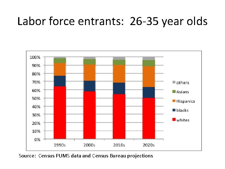 Labor force entrants: 26 -35 year olds Source: Census PUMS data and Census Bureau