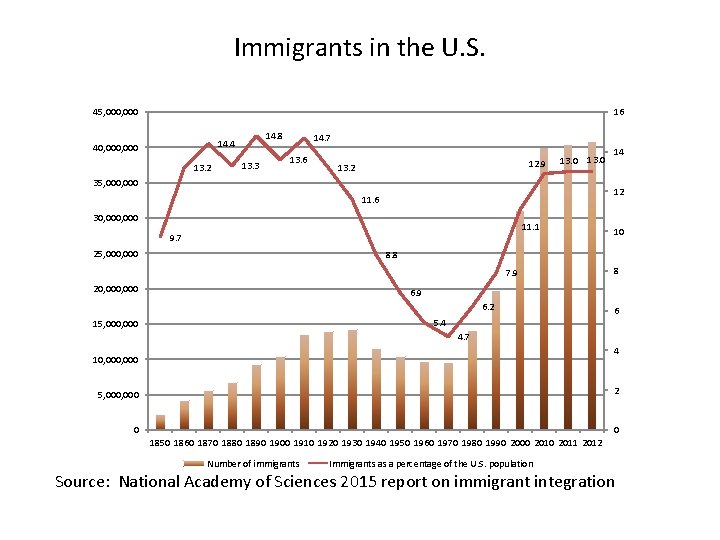 Immigrants in the U. S. 45, 000 16 14. 8 14. 4 40, 000