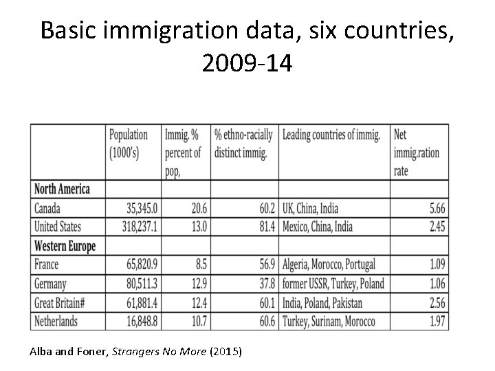 Basic immigration data, six countries, 2009 -14 Alba and Foner, Strangers No More (2015)