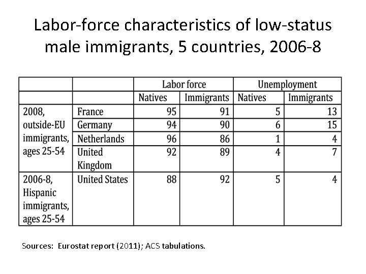 Labor-force characteristics of low-status male immigrants, 5 countries, 2006 -8 Sources: Eurostat report (2011);