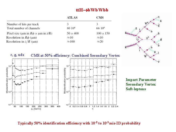 tt. H b. Wbb c, g, uds CMS at 50% efficiency: Combined Secondary Vertex