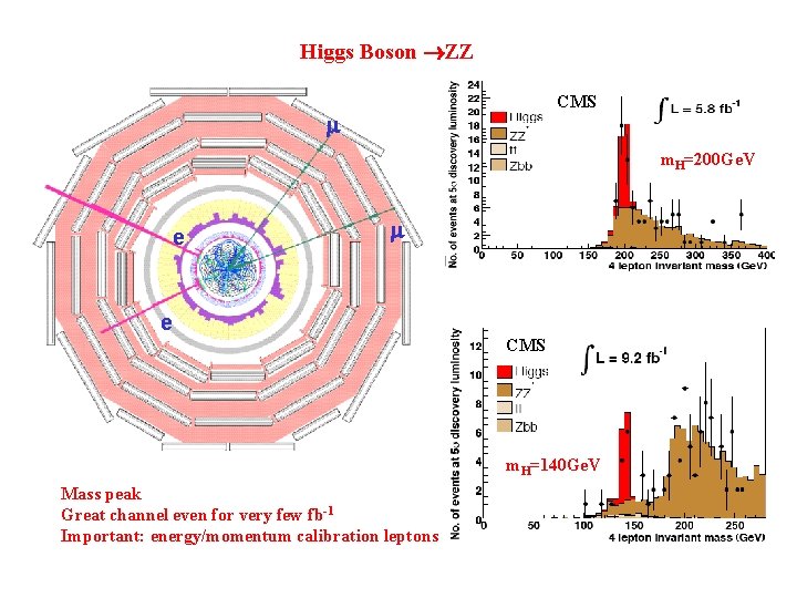 Higgs Boson ZZ CMS m. H=200 Ge. V e e CMS m. H=140 Ge.