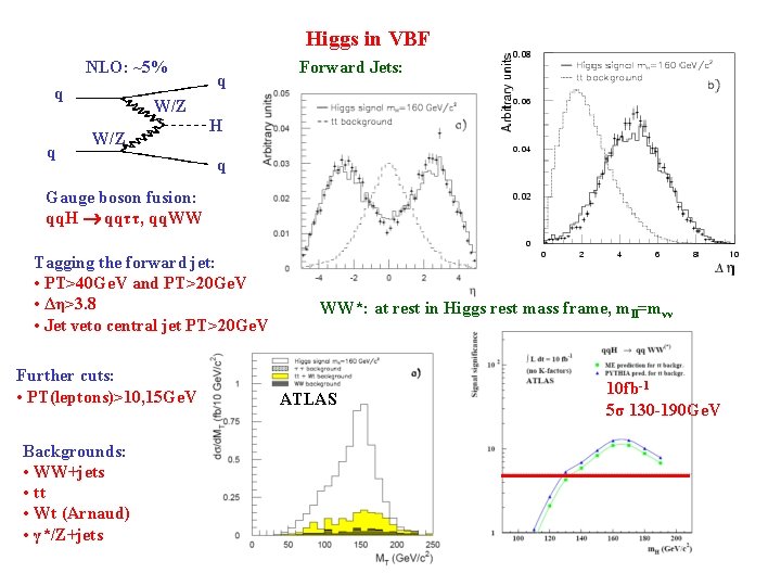 Higgs in VBF NLO: ~5% q q q Forward Jets: W/Z H q Gauge