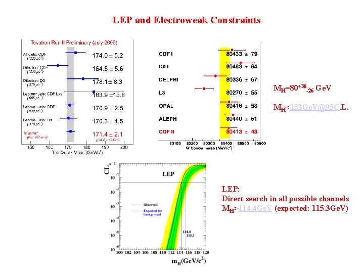 LEP and Electroweak Constraints MH=80+36 -26 Ge. V MH<153 Ge. V@95 C. L. LEP: