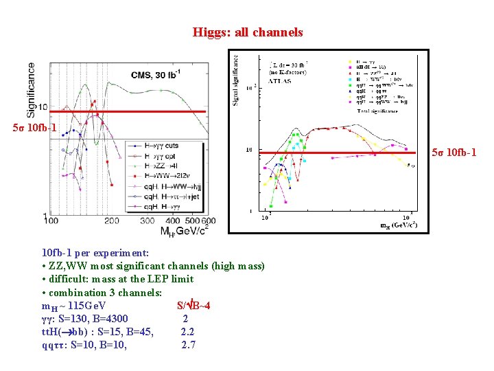 Higgs: all channels 5σ 10 fb-1 per experiment: • ZZ, WW most significant channels