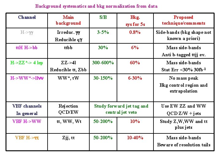 Background systematics and bkg normalization from data Channel Main background S/B Bkg. sys for