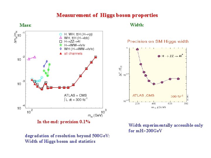 Measurement of Higgs boson properties Width: Mass: In the end: precision 0. 1% degradation