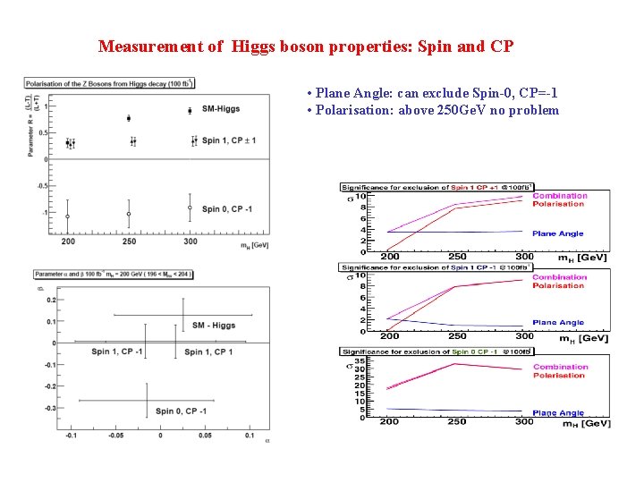 Measurement of Higgs boson properties: Spin and CP • Plane Angle: can exclude Spin-0,