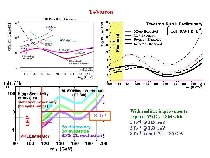 Te. Vatron Ldt (fb LEP -1) 8 fb-1 With realistic improvements, expect 95%CL =