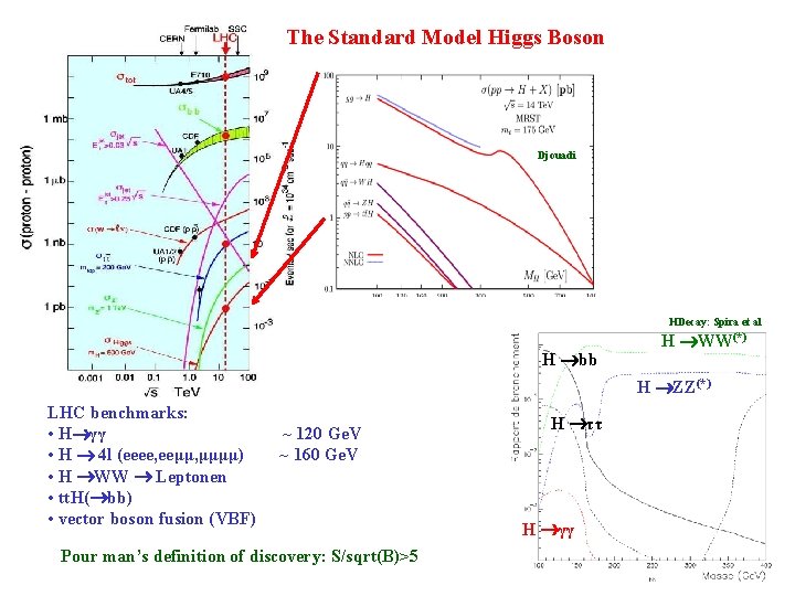 The Standard Model Higgs Boson Djouadi HDecay: Spira et al H bb H WW(*)