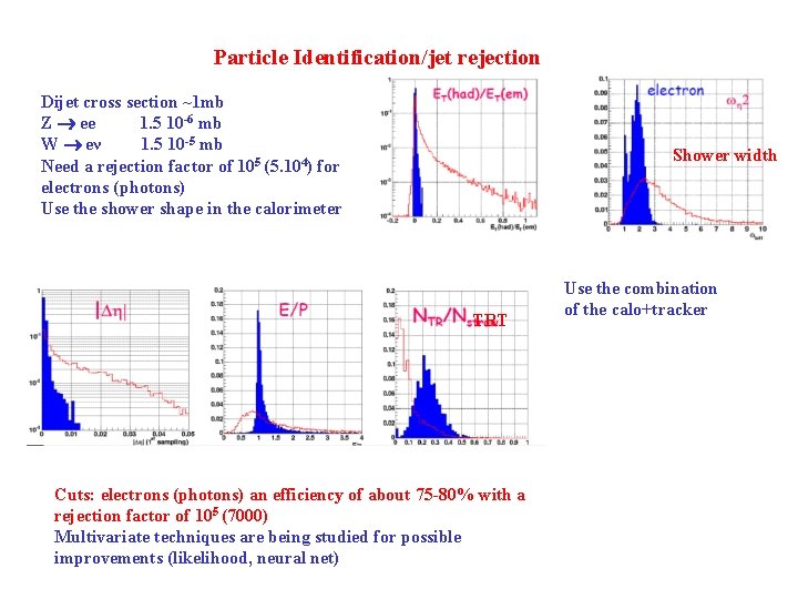 Particle Identification/jet rejection Dijet cross section ~1 mb Z ee 1. 5 10 -6