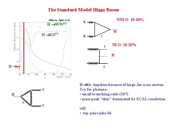 The Standard Model Higgs Boson HDecay: Spira et al H WW(*) H ZZ(*) NNLO: