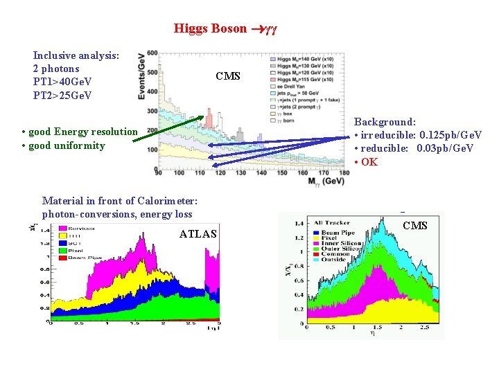 Higgs Boson γγ Inclusive analysis: 2 photons PT 1>40 Ge. V PT 2>25 Ge.