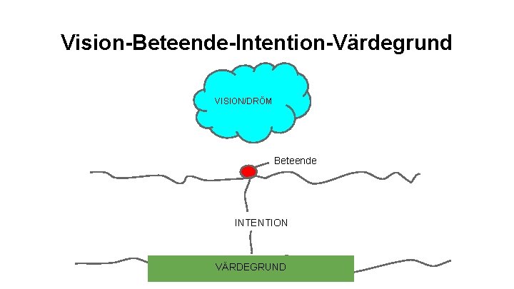 Vision-Beteende-Intention-Värdegrund VISION/DRÖM Beteende INTENTION VÄRDEGRUND 