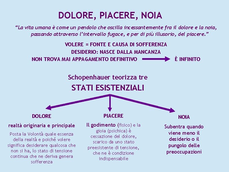 DOLORE, PIACERE, NOIA “La vita umana è come un pendolo che oscilla incessantemente fra