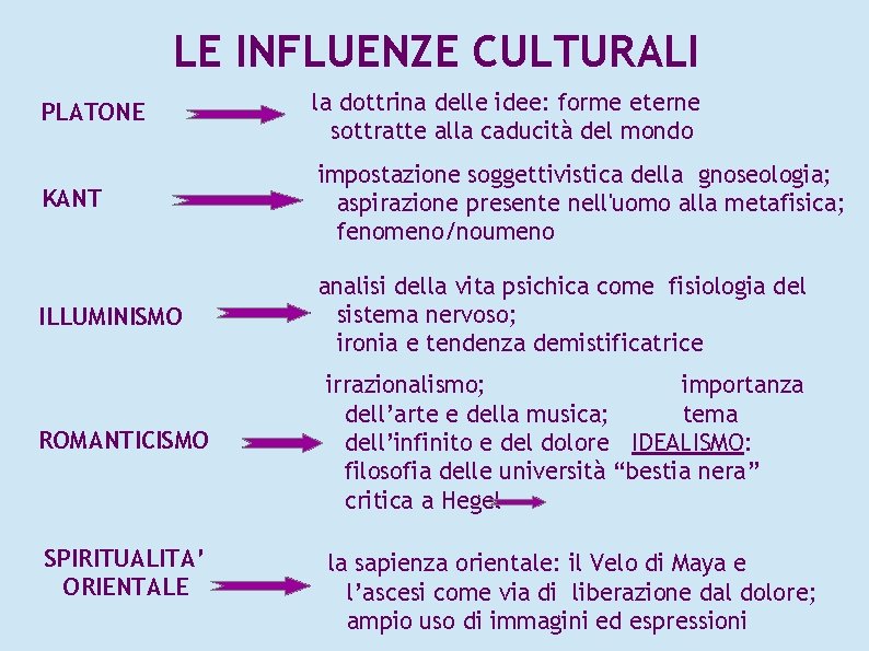 LE INFLUENZE CULTURALI PLATONE la dottrina delle idee: forme eterne sottratte alla caducità del