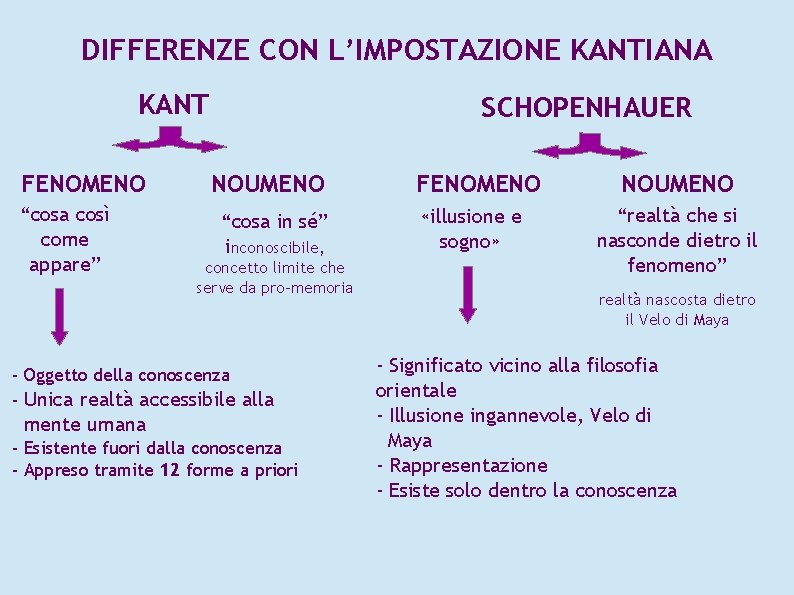 DIFFERENZE CON L’IMPOSTAZIONE KANTIANA KANT FENOMENO “cosa così come appare” SCHOPENHAUER NOUMENO “cosa in